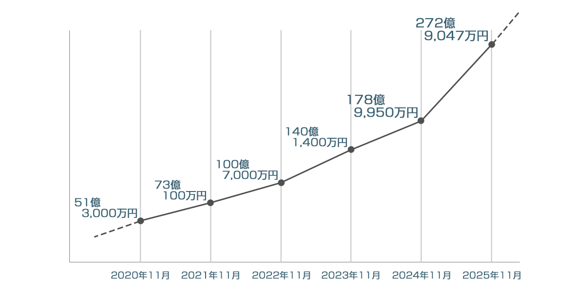 売上推移グラフ2025